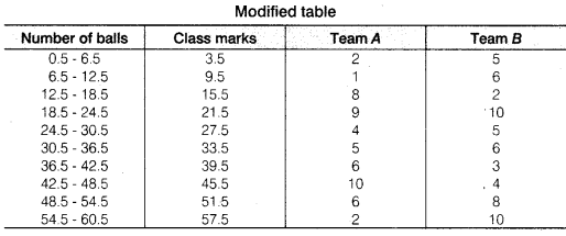 study rankers class 9 maths Chapter 14 Statistics e3 7a